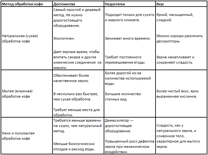 Таблица сравнения методов обработки кофе.png